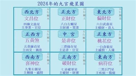 2024九運香港|【2024年九宮飛星圖＋風水擺位】